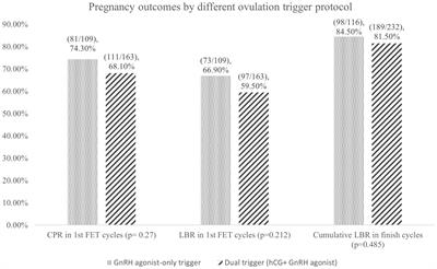 GnRH agonist-only trigger, compared to dual trigger, reduces oocyte retrieval rate in high responders without affecting cumulative live birth rate